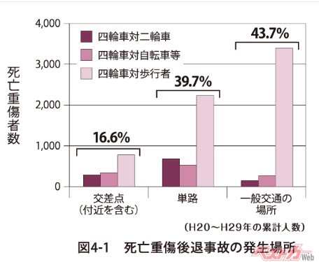 出典：公益財団法人交通事故総合分析センター、イタルダインフォメーション交通事故分析レポート「四輪車後退時の事故について」