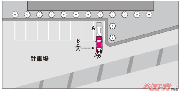 各メーカー、バックカメラに加え、後方左右から人やクルマを検知するセンサーによって後退事故を防ぐ最新装置も付いている。出典:公益財団法人交通事故総合分析センター、イタルダインフォメーション交通事故分析レポート「四輪車後退時の事故について」