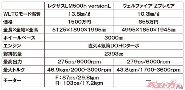 レクサス LMとトヨタ ヴェルファイアの主要諸元。プラットフォームを共用する両車だが、価格にはずいぶんと差がある。渡辺陽一郎氏の評価ではLMが高得点だが､購入となるとまた別の話のようだ