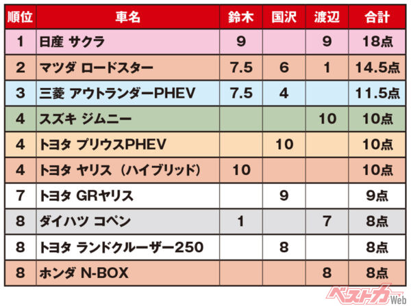 ベストカーが誇る評論家三人衆が選んだ10車を合わせた総合トップ10