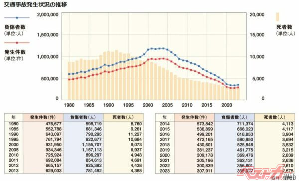 2023年中の交通事故死者数（24時間以内の死者数）は2678人で、8年ぶりに増加した。また、交通事故発生件数は30万7911件、負傷者数は36万5027人（出典：警察庁）