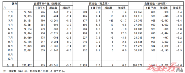 2024年1月～10月交通事故発生件数および死者数、負傷者数（出典：警察庁）