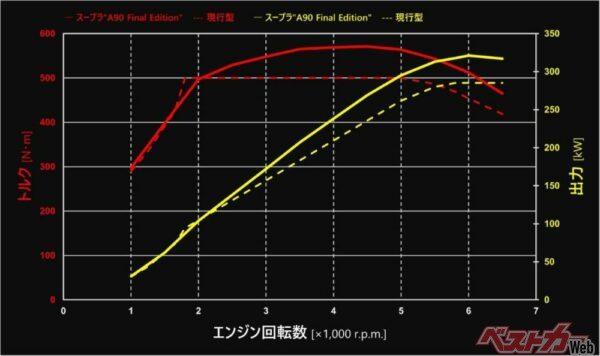 <br>吸気経路を見直し、低背圧触媒を採用することで圧力損失を低減。それに合わせてエンジン制御を最適化することで最高出力を387psから435psへ、最大トルクを51.0kgmから58.1kgmへアップ