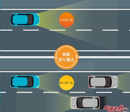 前方車や対向車を検知すると自動的にハイビームからロービームに切り替わるオートマチックハイビーム