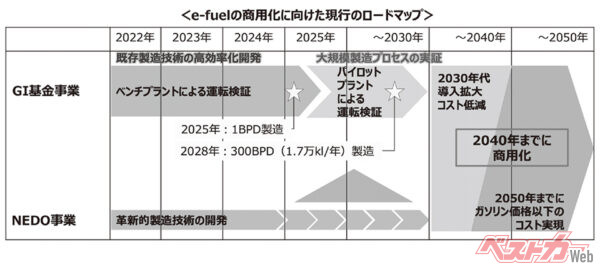 2021年6月に経産省が策定した合成燃料のロードマップ。その後、2025年に製造を開始し、2030年代前半までの商用化を目指すと前倒しされた