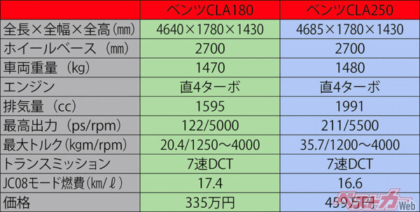 メルセデスベンツCLA180・250主要諸元