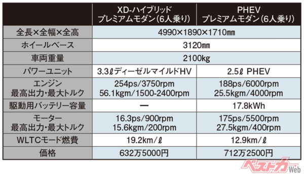 マツダ CX-80　主要諸元