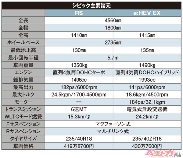 ホンダ シビック 主要諸元