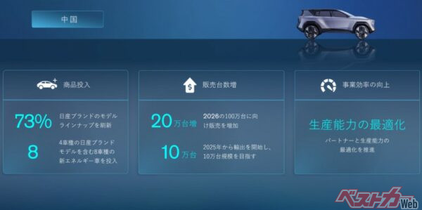 2024年3月25日に発表した「The Arc」の中国市場向けの説明。日産ブランドモデルのラインナップの73％刷新や、NEVを8車種投入するなど、高い目標を掲げている