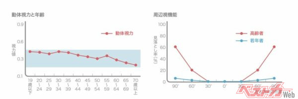 人は加齢によって、認識や認知が可能な「有効視野」が狭くなる傾向があり、動体視力も年齢とともに低下していく（ホンダ「高齢者の交通安全　2.年齢とともに変わる目の機能」より）