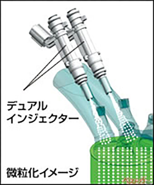 ポート噴射のインジェクターを2本使うという手法は、ジュークの1.5Lも採用している