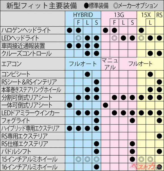 ［全車標準装備］VSA(ABS+TCS+横滑り防止装置）、ヒルスタートアシスト機能、アイドリングストップシステム、フロントロアスポイラー、LEDハイマウントストップランヒプ、イモビライザー､パワーウインドゥ