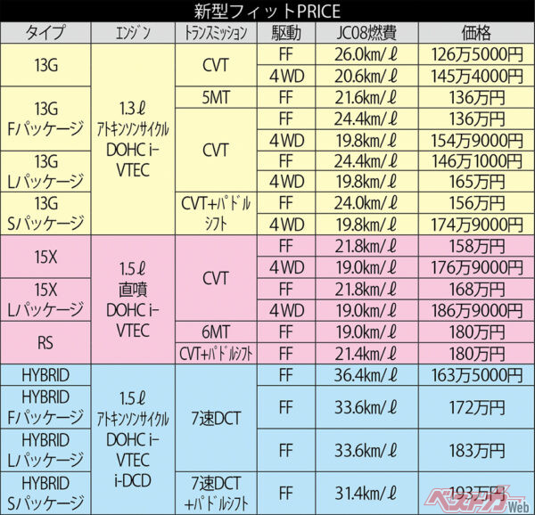 ホンダ 新型フィット価格一覧 ※当時