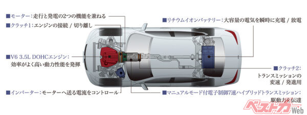 3.5L+モーターのハイブリッドはフーガなどに搭載されているシステムを採用したもので、日産独自の1モーター2クラッチ式。北米仕様の最高出力はエンジンが302hp、モーターが67hp、システム出力は360hpとなり、世界的にも日産の主力パワートレーンになりそう