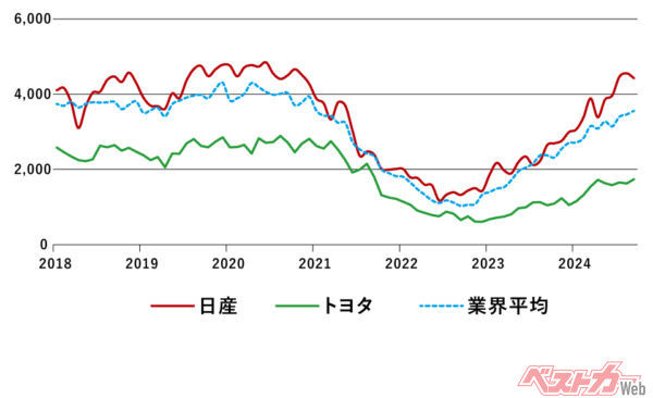 米国インセンティブ支出（台あたり）※出所：オートデータを基に筆者作成