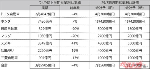 国内メーカー各社の2024/9期上半期営業利益実績と2025/3期通期営業利益計画