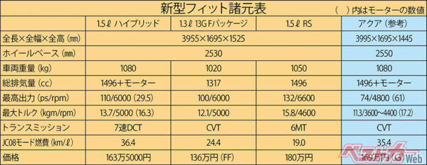 ホンダ 3代目フィット諸元表