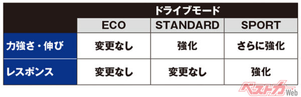 ドライブモード別 ベース車との走行フィール比較