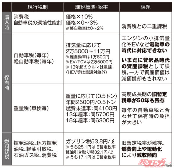 現行自動車税制の主な課題