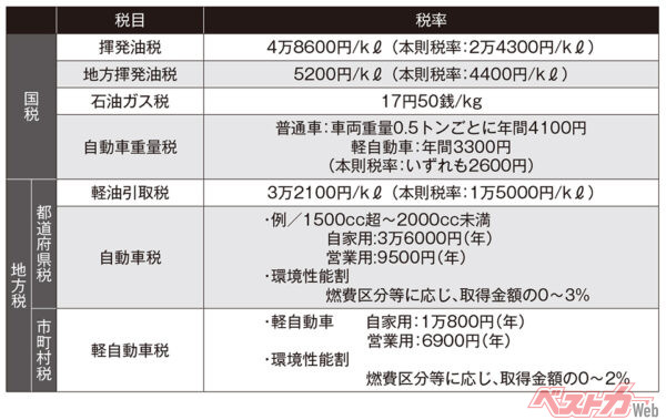 クルマにまつわる諸税の概要