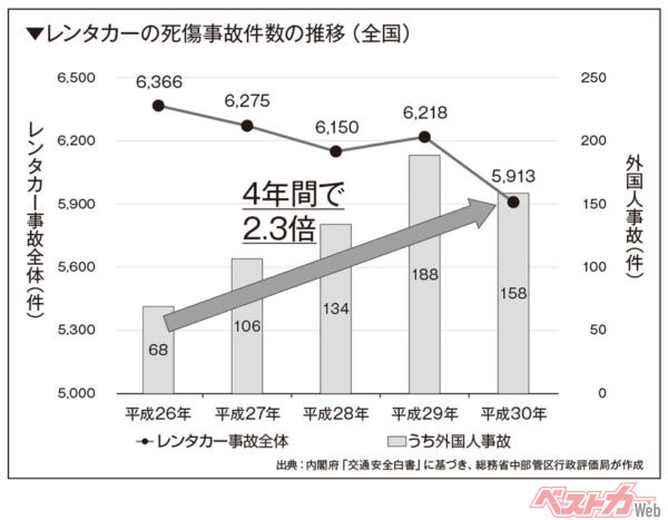 レンタカーの死傷事故件数の推移（全国）〈出典：内閣府「交通安全白書」に基づき、総務省中部管区行政評価局が作成〉