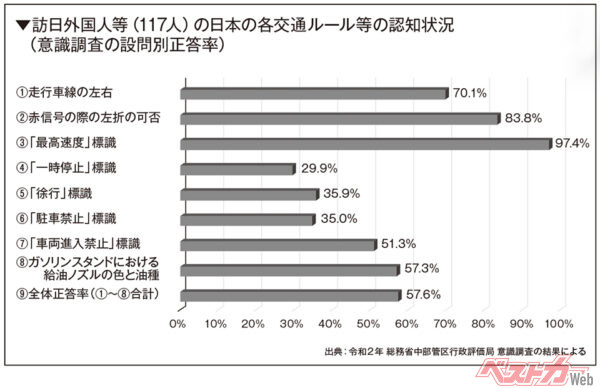 訪日外国人等（117人）の日本の各交通ルール等の認知状況（意識調査の設問別正答率）〈出典：令和2年 総務省中部管区行政評価局 意識調査の結果による〉