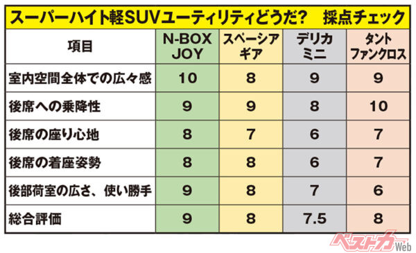 スーパーハイト軽SUVユーティリティどうだ？　採点チェック（10点満点）