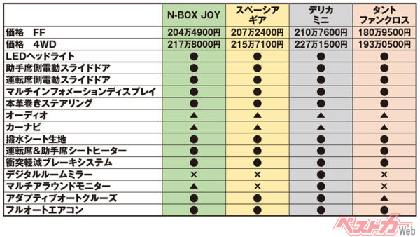 スーパーハイト軽SUV　装備比較（※●：標準装備　▲：オプション　※価格、装備はターボモデル）