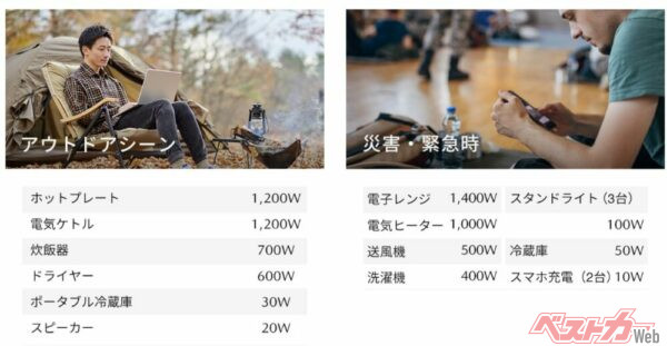 CX-80は、最大1,500Wまで対応する外部給電を備えている。写真はマツダのHPで紹介されている電化製品の消費電力一覧。同時に使う場合は、総消費電力に気を付けてほしい