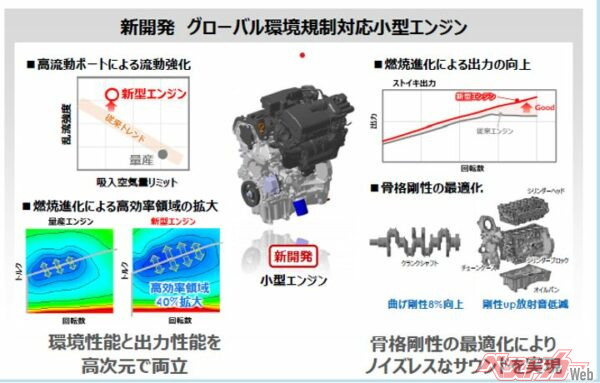 従来に比べ高効率領域を40％拡大した1.5Lエンジン