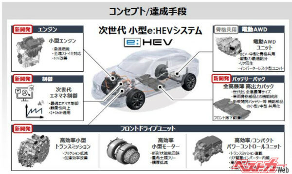 2026年から投入することを明らかにしているホンダの1.5L e:HEVシステム。フィットやヴェゼル、フリード、ステップワゴンに採用されるだろう