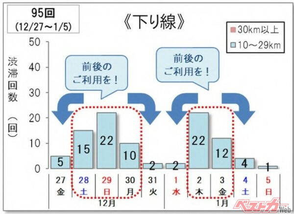 各社の下り線10km以上の渋滞回数