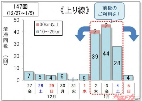 各社の上り線10km以上の渋滞回数