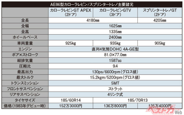 AE86型カローラレビン/スプリンタートレノ主要諸元