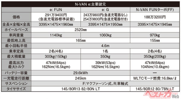 ホンダ N-VAN e:　主要諸元