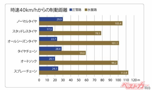 JAFのユーザーテスト結果。オートソックやスプレーチェーンは短い距離で止まれたものの、場合によっては繊維が傷んだり液剤が取れてしまうとのこと（JAF「走れても止まれない、雪道のノーマルタイヤ（JAFユーザーテスト）」より）