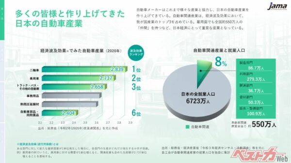 日本経済・社会において自動車産業が果たしている役割と貢献について