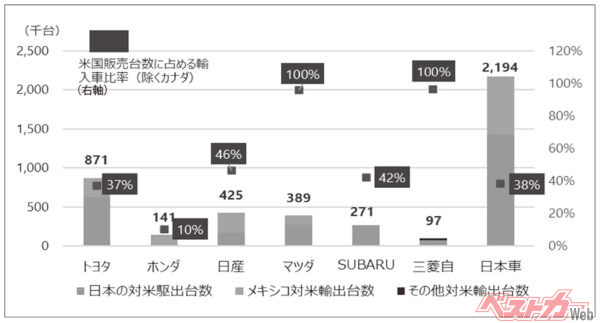 米国販売台数に占める輸入車台数と構成比　※カナダを除く（2024/3期実績）作成：中西孝樹氏