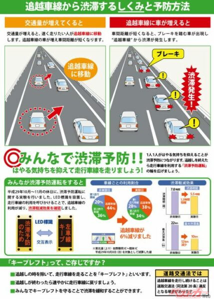 渋滞が追い越し車線から発生する仕組みを解説している。出典：NEXCO東日本