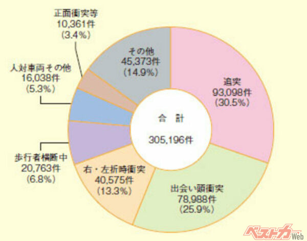 令和3年（2021年）の事故類型別交通事故発生件数。追突事故がもっとも多くなっており、この傾向は毎年つづいている