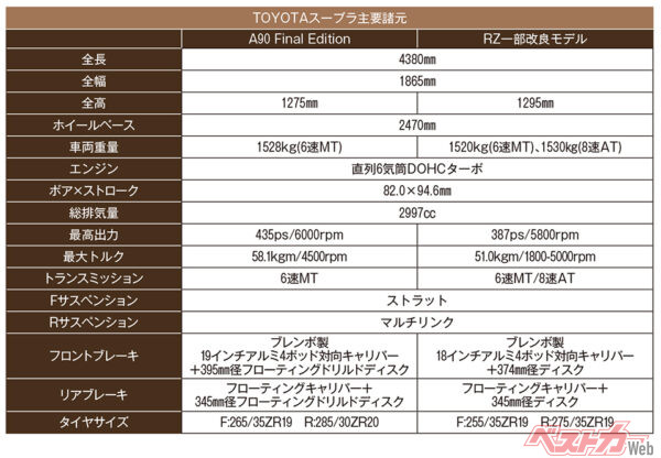 トヨタ スープラ　主要諸元