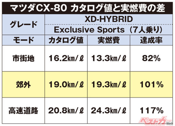 マツダ CX-80　カタログ値と実燃費の差