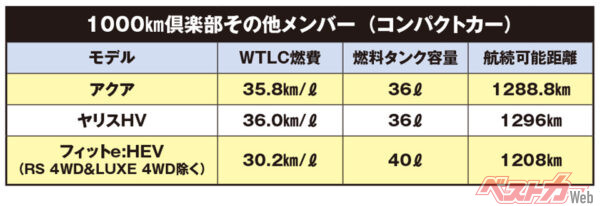 1000km倶楽部　その他メンバー（コンパクトカー）