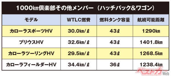 1000km倶楽部　その他メンバー（ハッチバック＆ワゴン）