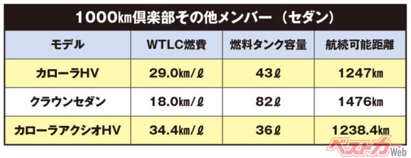 1000km倶楽部　その他メンバー（セダン）