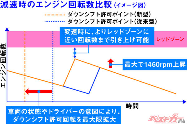 AT車　ダウンシフト制御　イメージ図