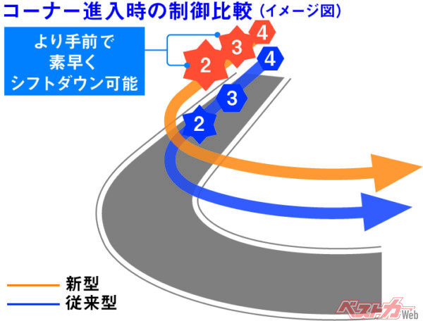 コーナー進入時の制御比較