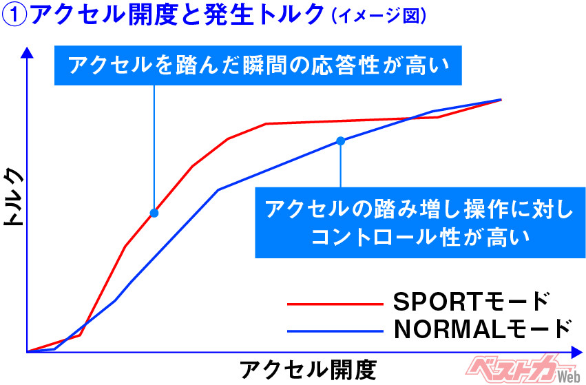 MT車専用　SPORTモード　アクセル開度と発生トルク