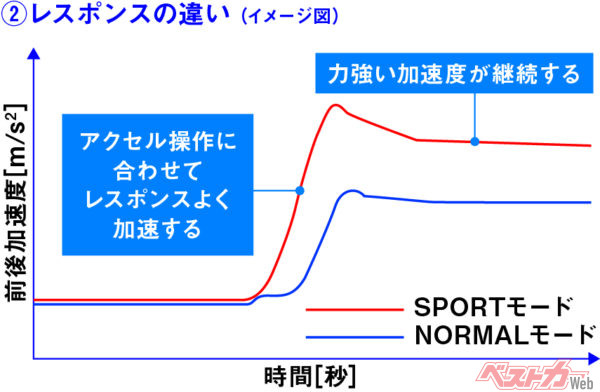 MT車専用　SPORTモード　レスポンスの違い