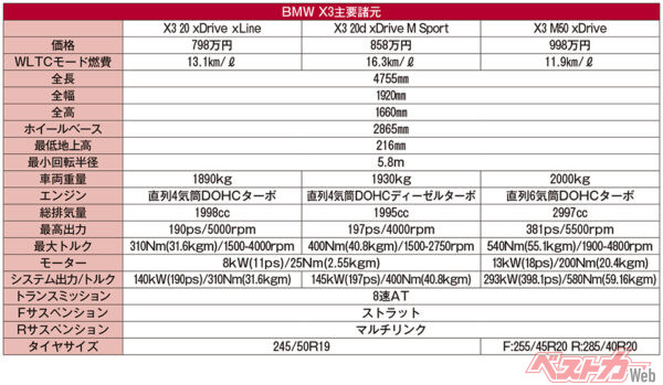 BMW X3　主要諸元